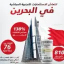 الاستثمار في البحرين